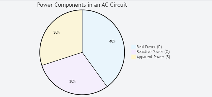 relationship of real power, reactive power, and apparent power