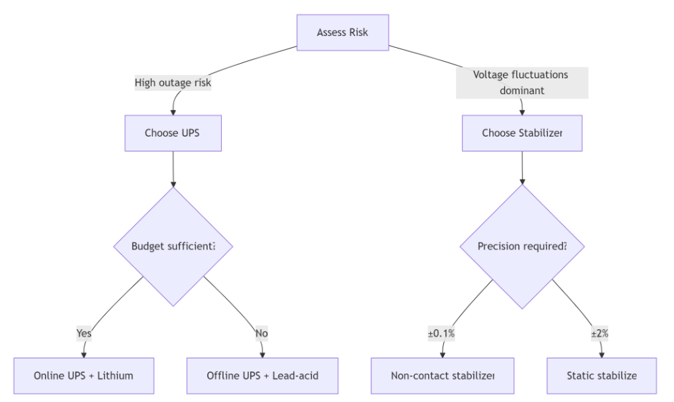 Decision Tree & Sizing Guidelines